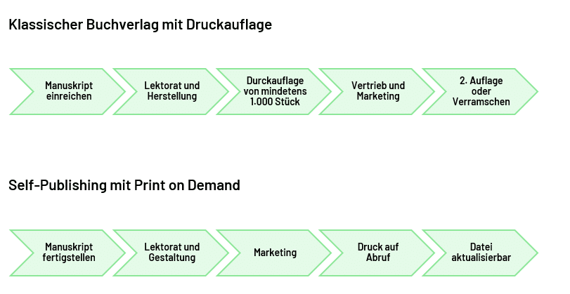 Druckauflage versus PoD