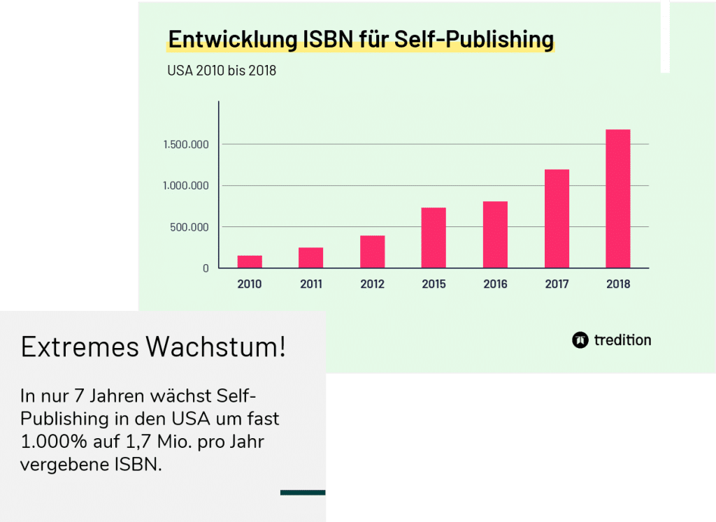 Entwicklung ISBN für Self-Publishing in den USA – extremes Wachstum in nur 7 Jahren um fast 1000 %