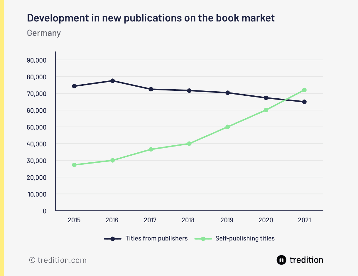 Development in new publications on the book market