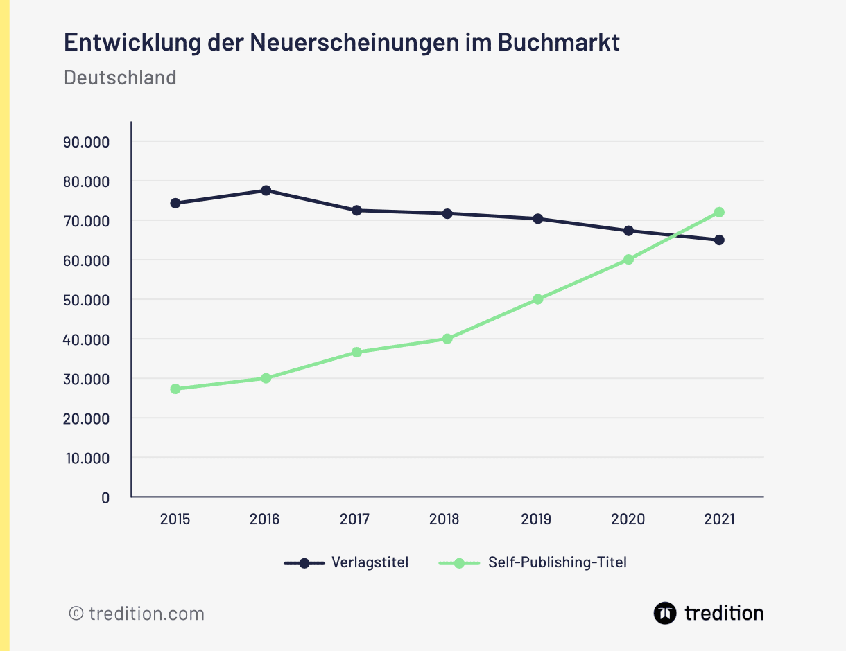 Entwicklung der Neuerscheinungen im Buchmarkt in Deutschland