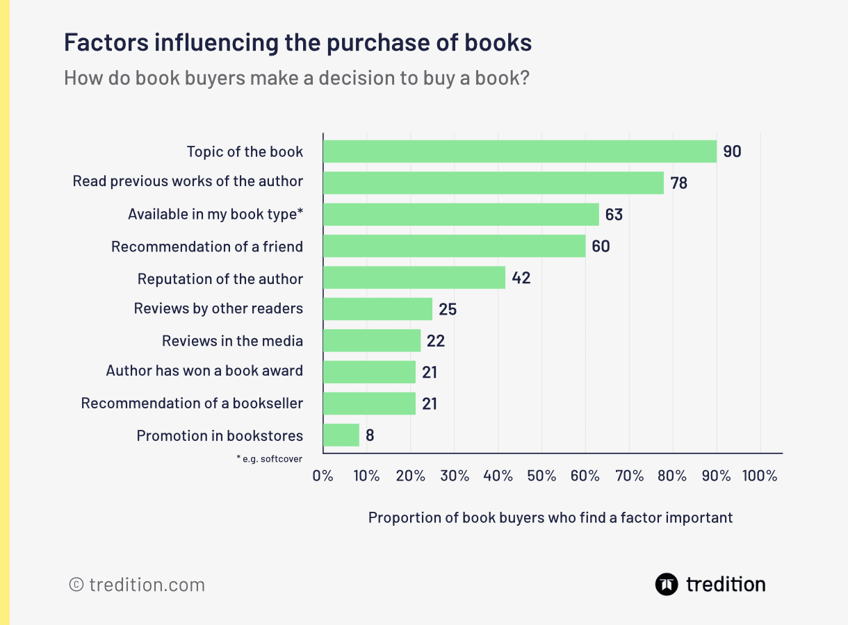 Factors influencing the purchase of books