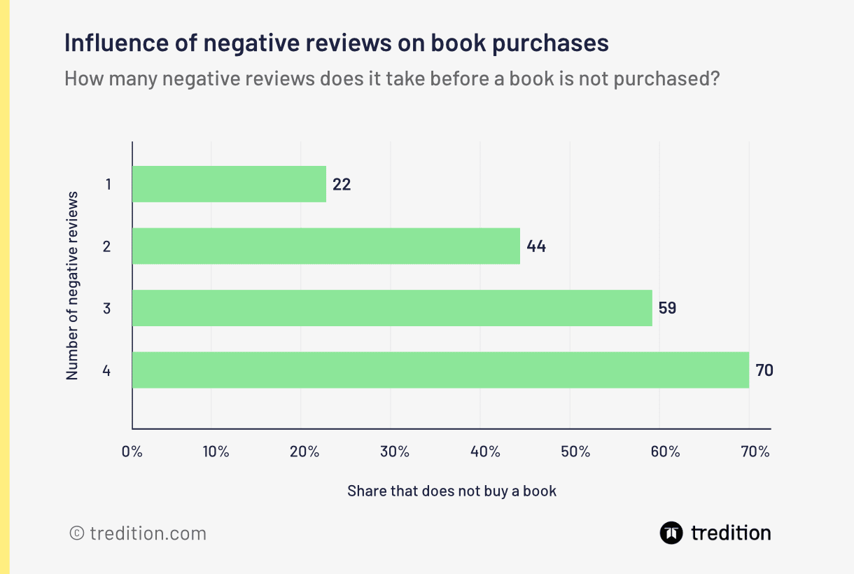 Influence of negative reviews on book purchases