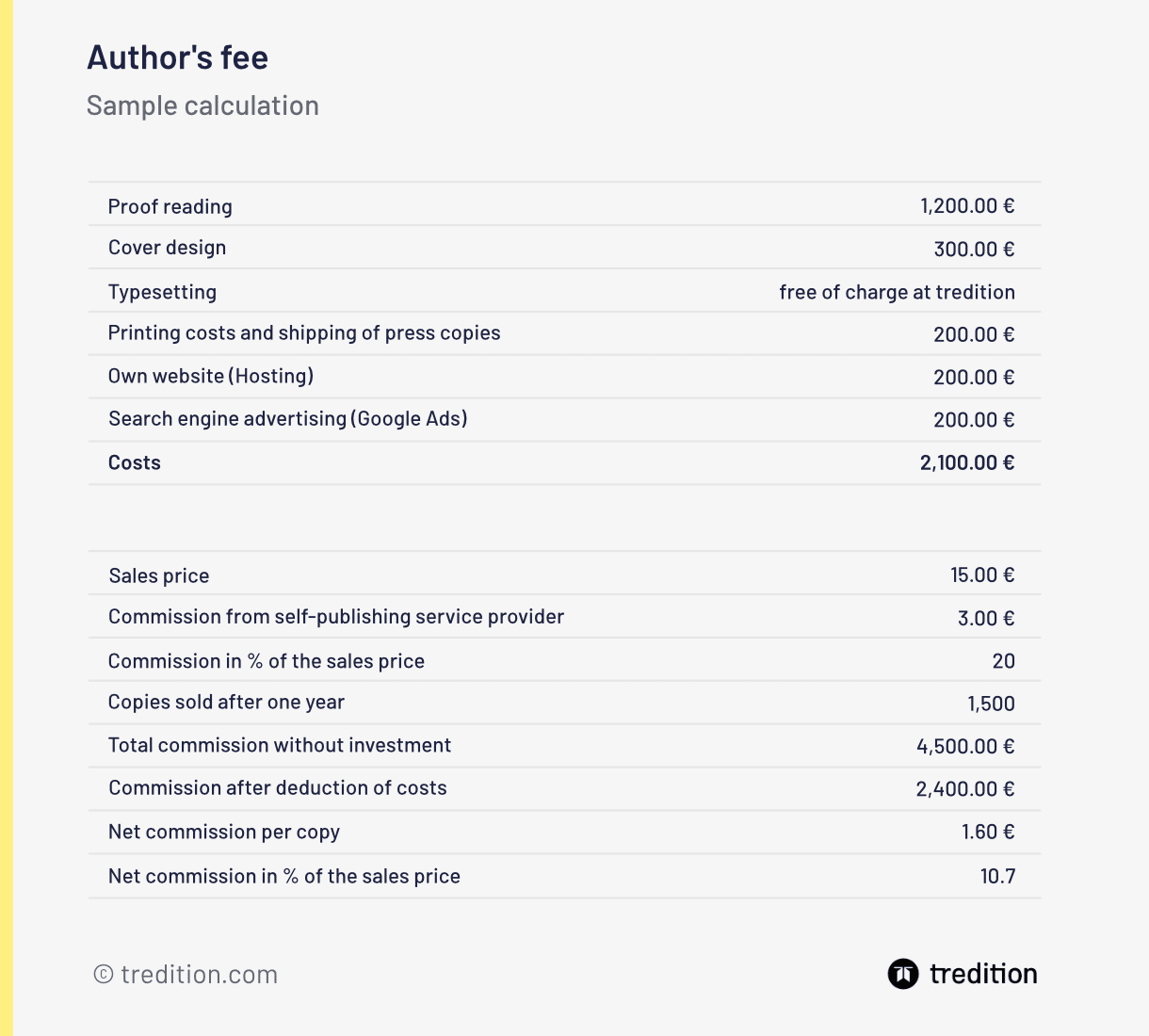 Author's fee sample calculation