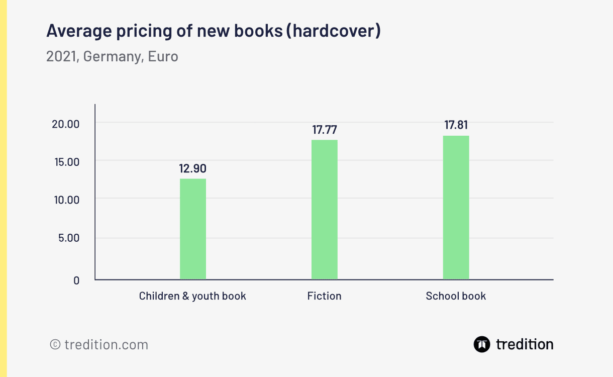 Average price of new books (hardcover)