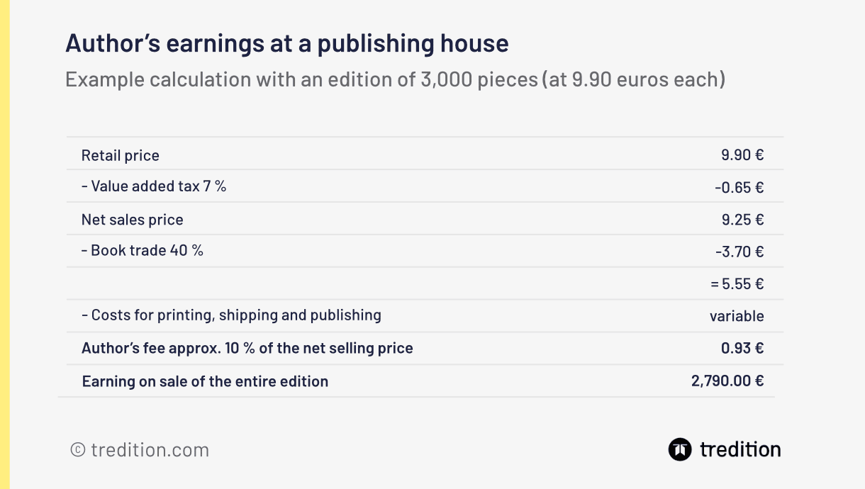 Example earnings of a publishing author with 3000 books