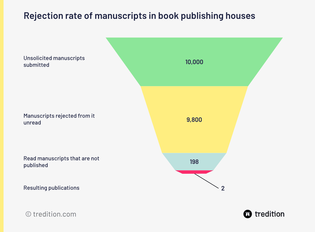 Rejection rate of manuscripts in book publishing houses