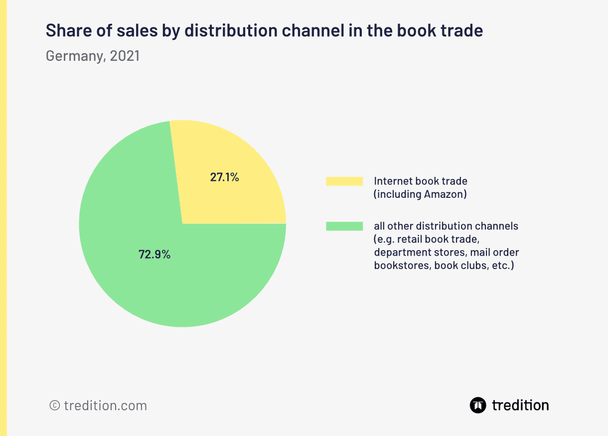 Sales shares by distribution channel in the book trade