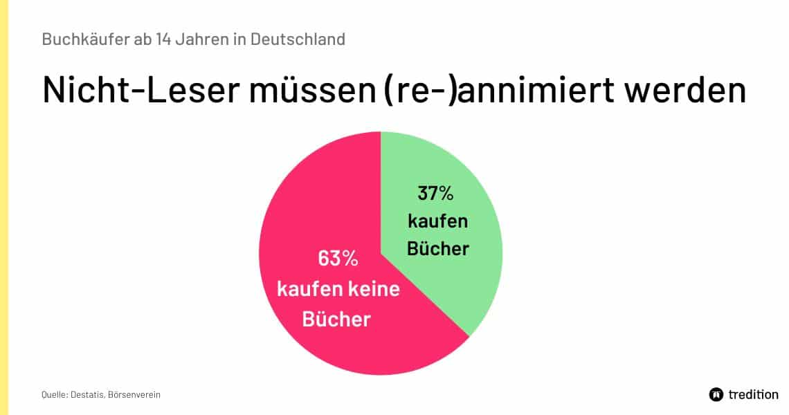 63% der Menschen kaufen keine Bücher