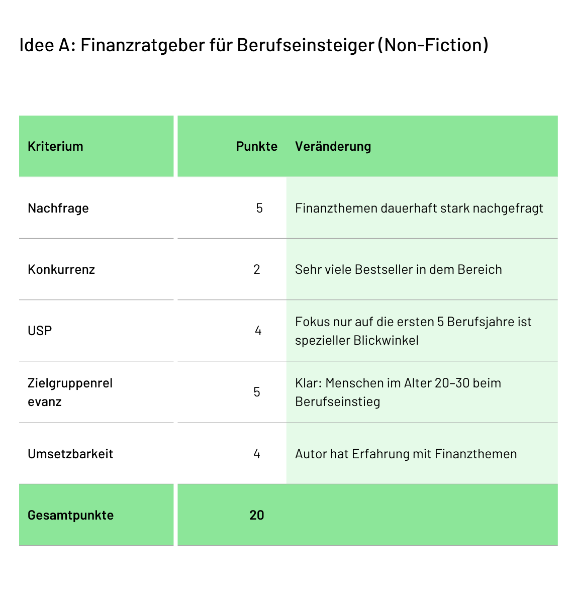 Buchidee A: Finanzratgeber für Berufseinsteiger (Non-Fiction)