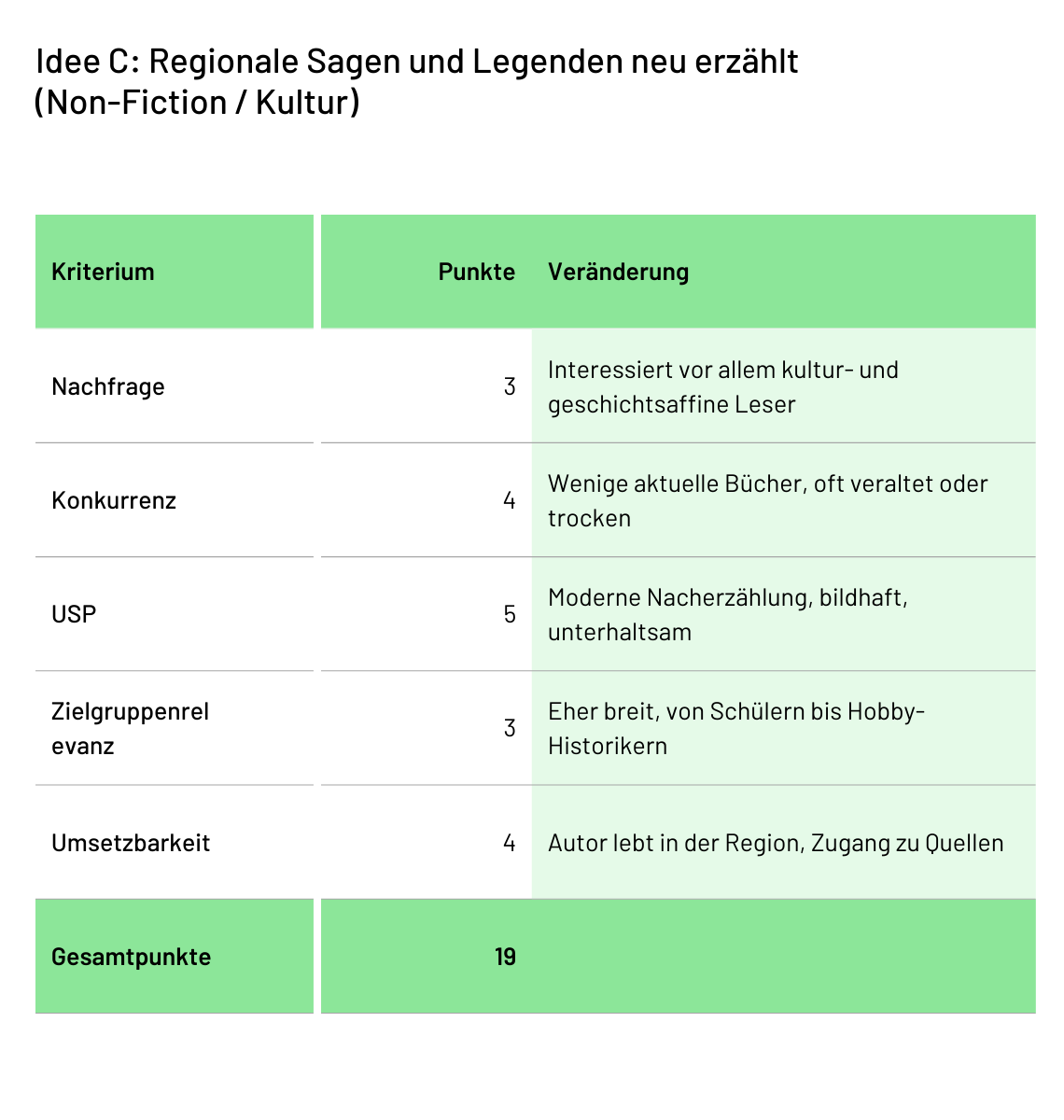 Buchidee C: Regionale Sagen und Legenden neu erzählt (Non-Fiction / Kultur)