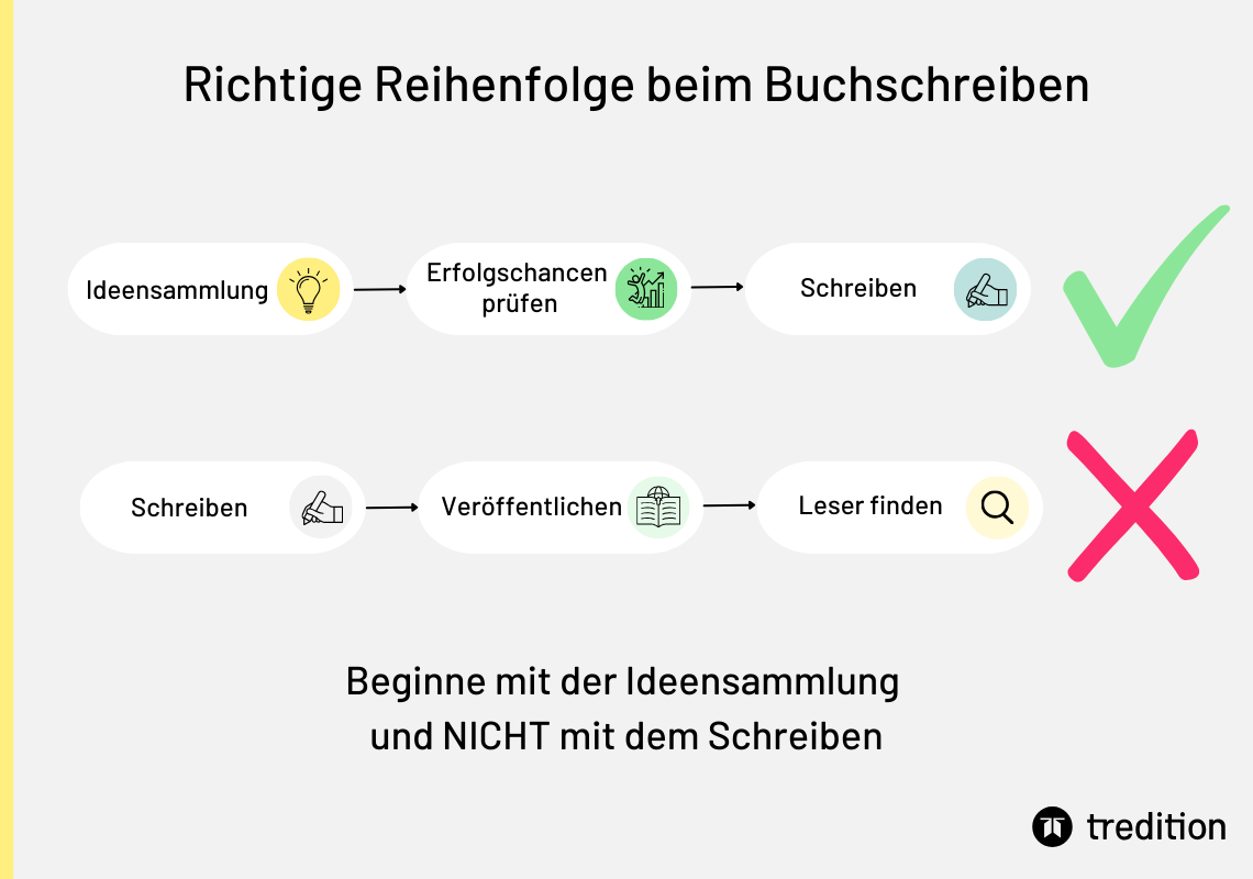 Zeigt die Reihenfolge der Schritte beim Buchschreiben